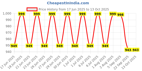 flipkart.com instacuppa Soda Capsules ( Pack of 30 ) Make Flavoured Soda, Mocktails, Sparkling Water | Soda Maker instacuppa Price History Graph from 17 Jun 2025 to 12 Oct 2025