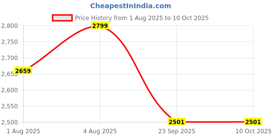 flipkart.com instacuppa Ultra Slim Portable Blender Bottle | 3000mAh Battery, USB Type-C Rechargeable 180 W Juicer Mixer Grinder instacuppa Price History Graph from 1 Aug 2025 to 10 Oct 2025