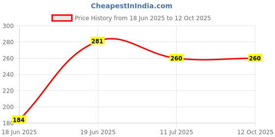 flipkart.com instadeals BODY SHAPER TUMMY TRIMMER/CRUNCHER/SLIMMER/CUTTER/FAT BURNER/CALORIES BURNER Ab Exerciser instadeals Price History Graph from 18 Jun 2025 to 11 Oct 2025