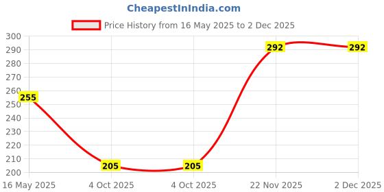 flipkart.com kakagugu Instadry Anti-Piling Extra Absorbent Quick Dry Sheet for baby, Small(50x70cm) kakagugu Price History Graph from 16 May 2025 to 1 Dec 2025