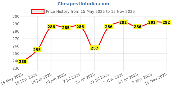 flipkart.com kakagugu Instadry Anti-Piling Extra Absorbent Quick Dry Sheet for baby, Small(50x70cm) kakagugu Price History Graph from 15 May 2025 to 15 Nov 2025