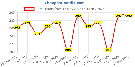 flipkart.com kakagugu Instadry Anti-Piling Extra Absorbent Quick Dry Sheet for baby, Small(50x70cm) kakagugu Price History Graph from 16 May 2025 to 30 Nov 2025