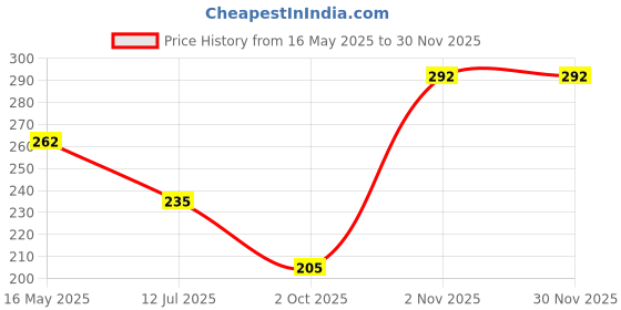 flipkart.com kakagugu Instadry Anti-Piling, Extra Absorbent, Quick Dry Sheet, small 50x70 cm kakagugu Price History Graph from 16 May 2025 to 28 Nov 2025
