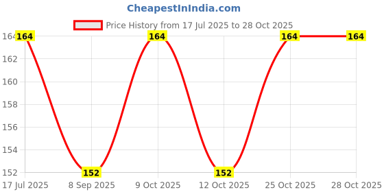 flipkart.com oda feelpure iNSTAEthyl 70% Liquid | India's #1 Brand Trigger Spray 500ml Hand Sanitizer oda feelpure Price History Graph from 17 Jul 2025 to 28 Oct 2025