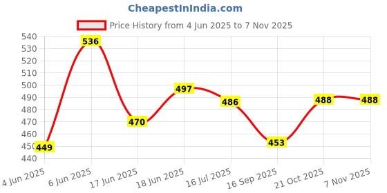 flipkart.com oda feelpure iNSTAEthyl 70% Liquid value PACK|India's #1 Brand Trigger Spray Hand Sanitizer oda feelpure Price History Graph from 4 Jun 2025 to 6 Nov 2025