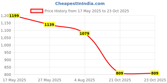 flipkart.com instafab plus Men Cargos instafab plus Price History Graph from 17 May 2025 to 21 Oct 2025