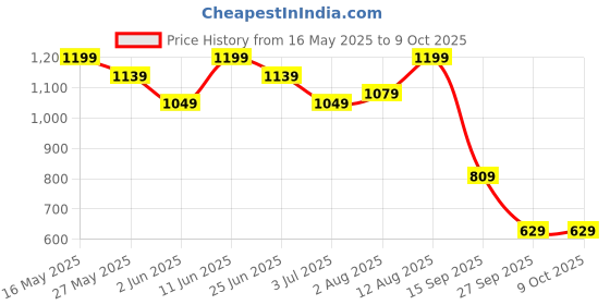 flipkart.com instafab plus Men Cargos instafab plus Price History Graph from 16 May 2025 to 8 Oct 2025
