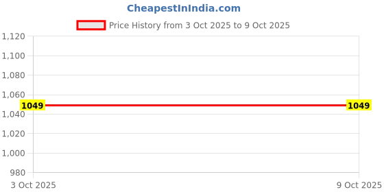 flipkart.com instafab plus Men Cargos instafab plus Price History Graph from 3 Oct 2025 to 9 Oct 2025