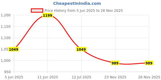 flipkart.com instafab plus Men Cargos instafab plus Price History Graph from 5 Jun 2025 to 26 Nov 2025