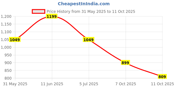 flipkart.com instafab plus Men Cargos instafab plus Price History Graph from 31 May 2025 to 11 Oct 2025