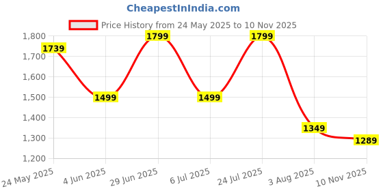 flipkart.com instafab plus Men Colorblock Turtle Neck Green Sweater instafab plus Price History Graph from 24 May 2025 to 10 Nov 2025