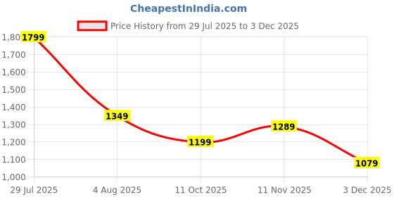 flipkart.com instafab plus Men Colorblock Turtle Neck Green Sweater instafab plus Price History Graph from 29 Jul 2025 to 3 Dec 2025