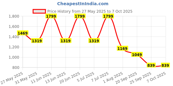 flipkart.com instafab plus Men Colorblock Turtle Neck Grey Sweater instafab plus Price History Graph from 27 May 2025 to 7 Oct 2025
