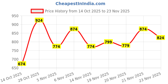 flipkart.com instafab plus Men Full Sleeve Solid Hooded Sweatshirt instafab plus Price History Graph from 14 Oct 2025 to 23 Nov 2025