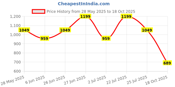 flipkart.com instafab plus Men Night Suit Set Green Graphic Print instafab plus Price History Graph from 28 May 2025 to 18 Oct 2025