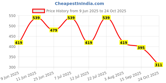 flipkart.com instafab plus Men Printed Crew Neck Polyester Multicolor T-Shirt instafab plus Price History Graph from 9 Jun 2025 to 24 Oct 2025