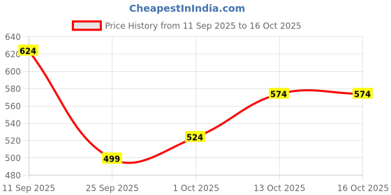 flipkart.com instafab plus Men Regular Fit Printed Spread Collar Casual Shirt instafab plus Price History Graph from 11 Sep 2025 to 13 Oct 2025