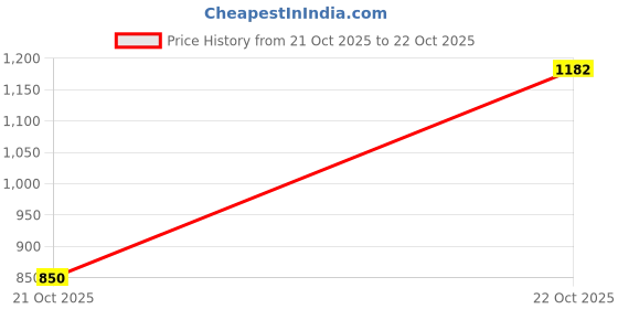 flipkart.com instafab plus Men Regular Fit Self Design Spread Collar Casual Shirt instafab plus Price History Graph from 9 Jul 2025 to 21 Oct 2025