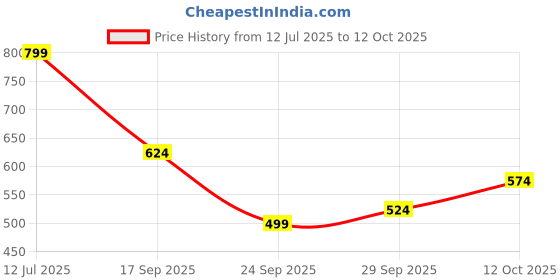 flipkart.com instafab plus Men Regular Fit Self Design Spread Collar Casual Shirt instafab plus Price History Graph from 12 Jul 2025 to 29 Sep 2025