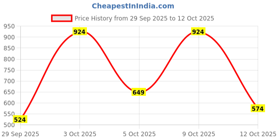 flipkart.com instafab plus Men Regular Fit Solid Spread Collar Casual Shirt instafab plus Price History Graph from 29 Sep 2025 to 12 Oct 2025