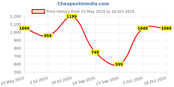 flipkart.com instafab plus Men Regular Mid Rise Black Jeans instafab plus Price History Graph from 25 May 2025 to 18 Oct 2025