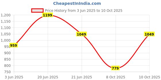 flipkart.com instafab plus Men Regular Mid Rise Black Jeans instafab plus Price History Graph from 3 Jun 2025 to 8 Oct 2025
