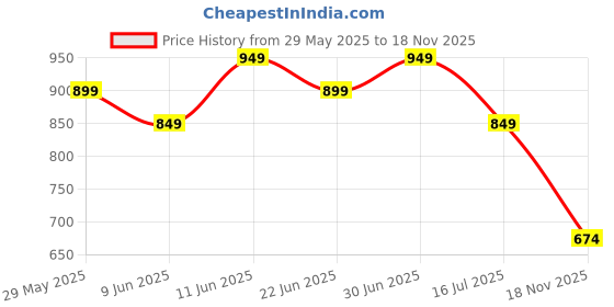 flipkart.com instafab plus Men Regular Mid Rise Blue Jeans instafab plus Price History Graph from 29 May 2025 to 18 Nov 2025