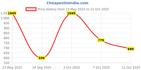 flipkart.com instafab plus Men Regular Mid Rise Blue Jeans instafab plus Price History Graph from 23 May 2025 to 11 Oct 2025
