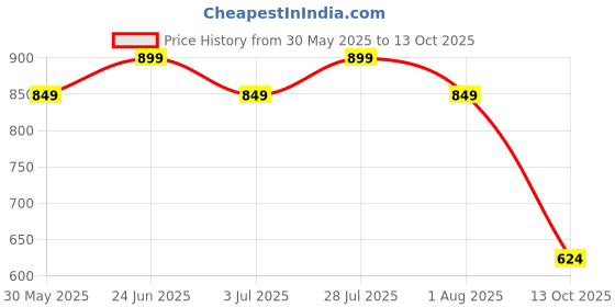 flipkart.com instafab plus Men Regular Mid Rise Blue Jeans instafab plus Price History Graph from 30 May 2025 to 13 Oct 2025