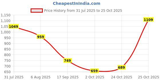 flipkart.com instafab plus Men Regular Mid Rise Blue Jeans instafab plus Price History Graph from 31 Jul 2025 to 25 Oct 2025