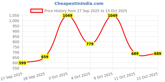 flipkart.com instafab plus Men Regular Mid Rise Blue Jeans instafab plus Price History Graph from 27 Sep 2025 to 14 Oct 2025