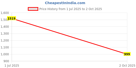 flipkart.com instafab plus Men Solid Casual Jacket instafab plus Price History Graph from 1 Jul 2025 to 2 Oct 2025