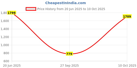 flipkart.com instafab plus Men Solid Turtle Neck Beige Sweater instafab plus Price History Graph from 20 Jun 2025 to 10 Oct 2025