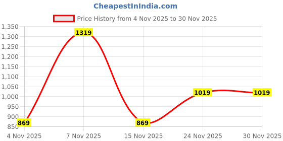 flipkart.com instafab plus Men Solid Turtle Neck Beige Sweater instafab plus Price History Graph from 4 Nov 2025 to 30 Nov 2025
