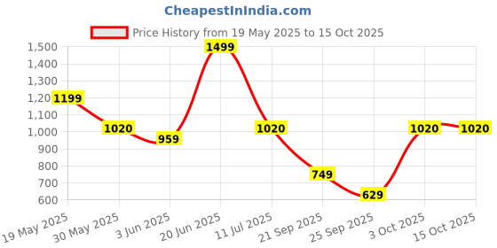 flipkart.com instafab plus Men Top & Shorts Set Black Solid instafab plus Price History Graph from 19 May 2025 to 14 Oct 2025
