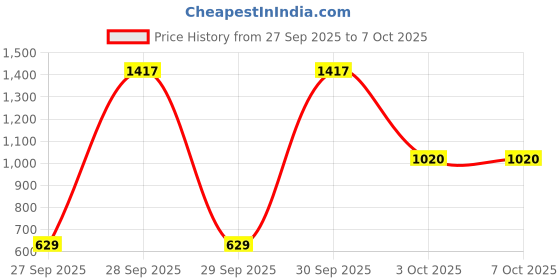flipkart.com instafab plus Men Top & Shorts Set Black Solid instafab plus Price History Graph from 27 Sep 2025 to 7 Oct 2025