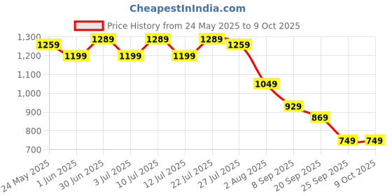 flipkart.com instafab plus Men Top & Shorts Set Blue Solid instafab plus Price History Graph from 24 May 2025 to 9 Oct 2025
