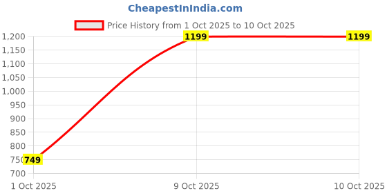 flipkart.com instafab plus Men Top & Shorts Set Blue Solid instafab plus Price History Graph from 1 Oct 2025 to 9 Oct 2025