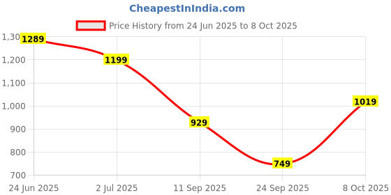 flipkart.com instafab plus Men Top & Shorts Set Blue Solid instafab plus Price History Graph from 24 Jun 2025 to 8 Oct 2025