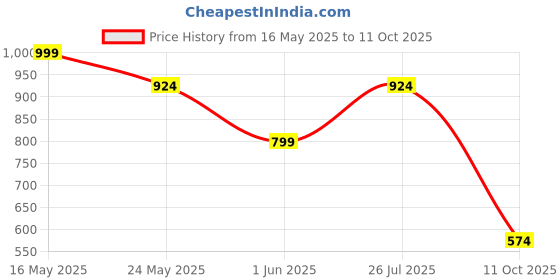 flipkart.com instafab plus Self Design Men Denim Blue Denim Shorts instafab plus Price History Graph from 16 May 2025 to 11 Oct 2025