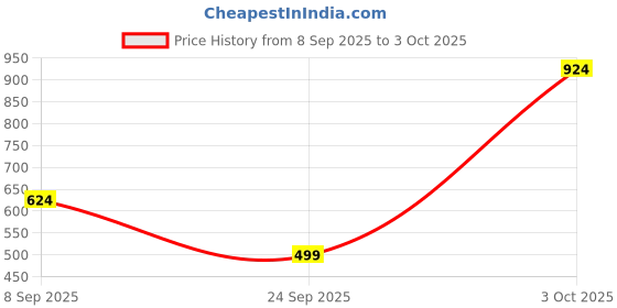 flipkart.com instafab plus Self Design Men Denim Blue Denim Shorts instafab plus Price History Graph from 8 Sep 2025 to 3 Oct 2025