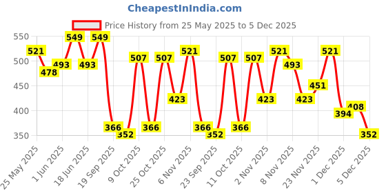 flipkart.com instafab plus Solid Men Denim Blue Denim Shorts instafab plus Price History Graph from 25 May 2025 to 5 Dec 2025