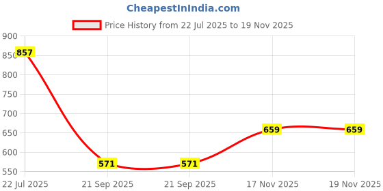 flipkart.com instafab plus Solid Men Denim Dark Blue Denim Shorts instafab plus Price History Graph from 22 Jul 2025 to 17 Nov 2025
