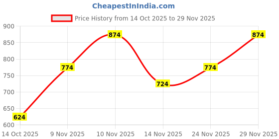 flipkart.com instafab plus Solid Men Green Cargo Shorts instafab plus Price History Graph from 14 Oct 2025 to 29 Nov 2025