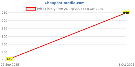 flipkart.com instafab plus Top Palazzos Co-ords Set instafab plus Price History Graph from 26 Sep 2025 to 8 Oct 2025