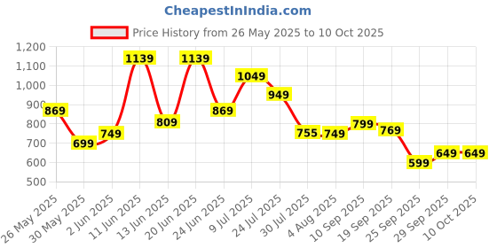 flipkart.com instafab plus Top Palazzos Co-ords Set instafab plus Price History Graph from 26 May 2025 to 10 Oct 2025