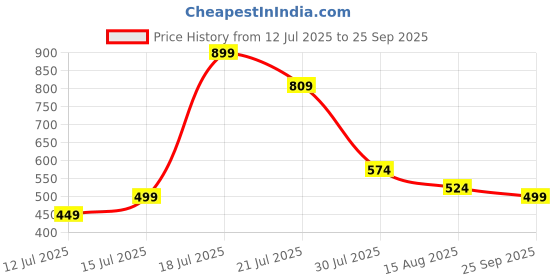 flipkart.com instafab plus Top Palazzos Co-ords Set instafab plus Price History Graph from 12 Jul 2025 to 25 Sep 2025