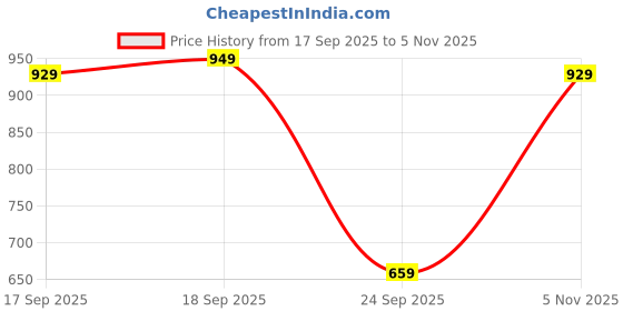 flipkart.com instafab plus Women A-line Dark Green Above Knee/Mid Thigh Length Dress instafab plus Price History Graph from 17 Sep 2025 to 5 Nov 2025