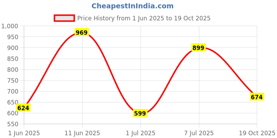 flipkart.com instafab plus Women Fit and Flare Multicolor Below Knee Dress instafab plus Price History Graph from 1 Jun 2025 to 19 Oct 2025