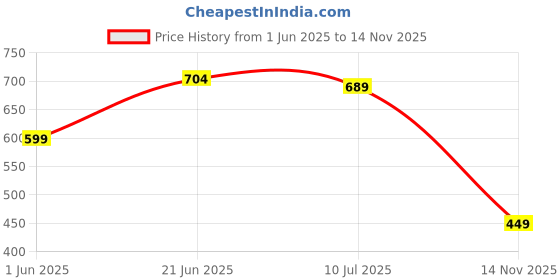 flipkart.com instafab plus Women Regular Fit Striped Spread Collar Casual Shirt instafab plus Price History Graph from 1 Jun 2025 to 14 Nov 2025